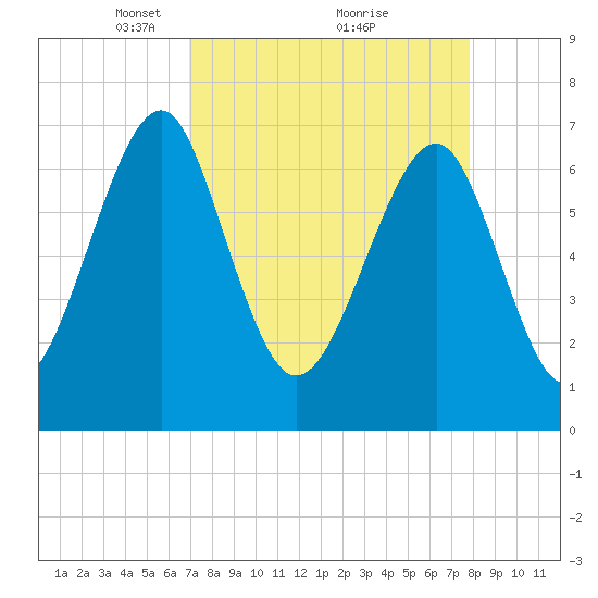 Sheldon tide chart for Sunday, April 10, 2022