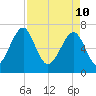 Sheldon tide chart for Sunday, April 10, 2022
