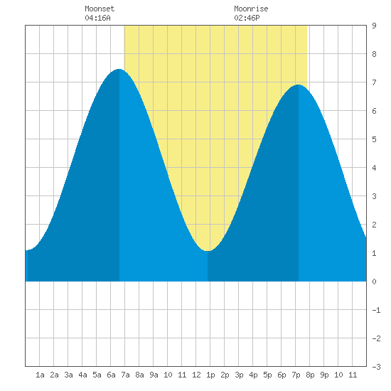 Sheldon tide chart for Monday, April 11, 2022