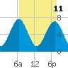 Sheldon tide chart for Monday, April 11, 2022