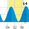 Sheldon tide chart for Thursday, April 14, 2022