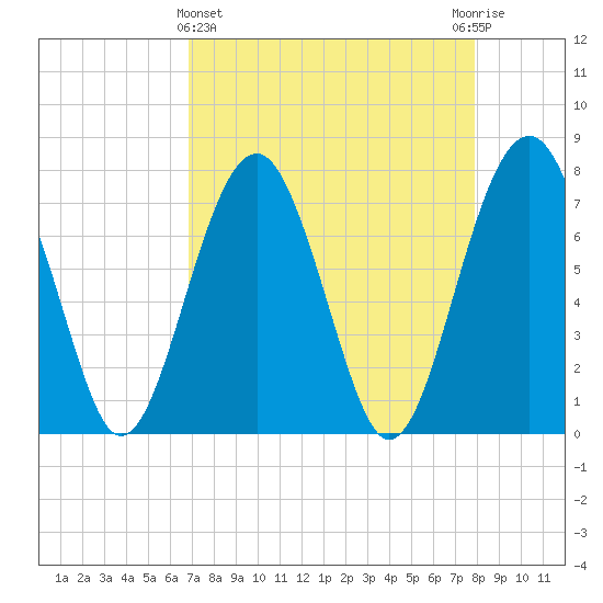 Sheldon tide chart for Friday, April 15, 2022
