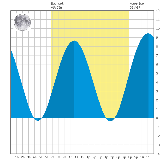Sheldon tide chart for Saturday, April 16, 2022