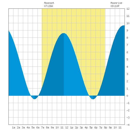 Sheldon tide chart for Sunday, April 17, 2022