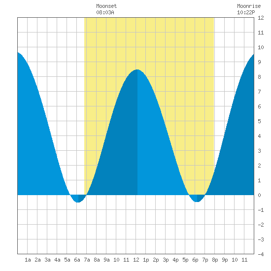 Sheldon tide chart for Monday, April 18, 2022