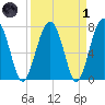 Sheldon tide chart for Friday, April 1, 2022