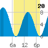 Sheldon tide chart for Wednesday, April 20, 2022