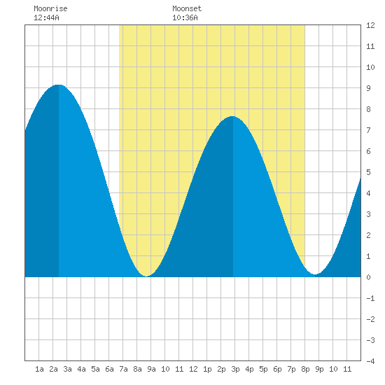 Sheldon tide chart for Thursday, April 21, 2022
