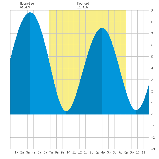 Sheldon tide chart for Friday, April 22, 2022