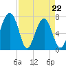 Sheldon tide chart for Friday, April 22, 2022