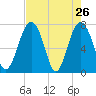 Sheldon tide chart for Tuesday, April 26, 2022
