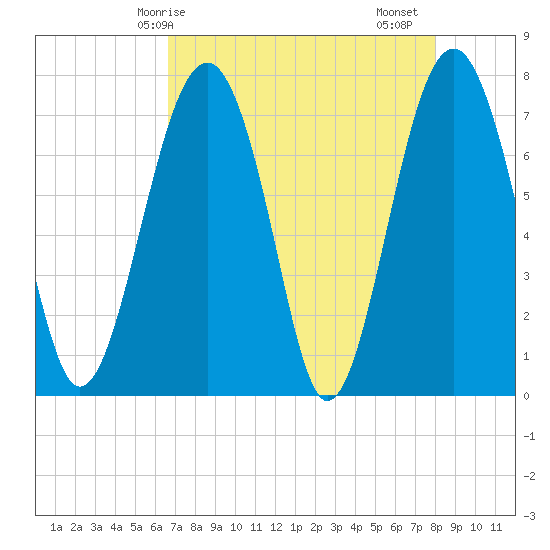 Sheldon tide chart for Wednesday, April 27, 2022