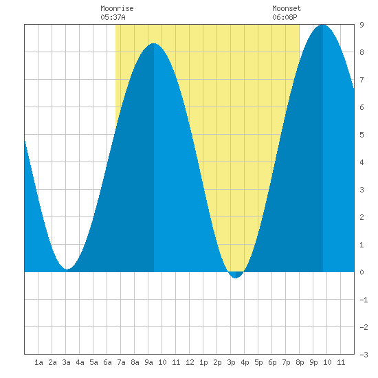 Sheldon tide chart for Thursday, April 28, 2022