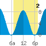 Sheldon tide chart for Saturday, April 2, 2022