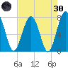 Sheldon tide chart for Saturday, April 30, 2022
