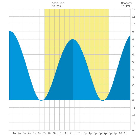 Sheldon tide chart for Sunday, April 3, 2022