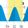Sheldon tide chart for Sunday, April 3, 2022