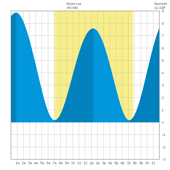 Sheldon tide chart for Monday, April 4, 2022