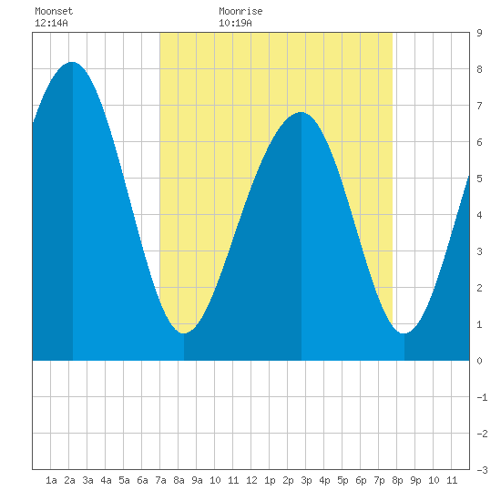 Sheldon tide chart for Wednesday, April 6, 2022