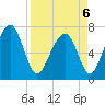 Sheldon tide chart for Wednesday, April 6, 2022