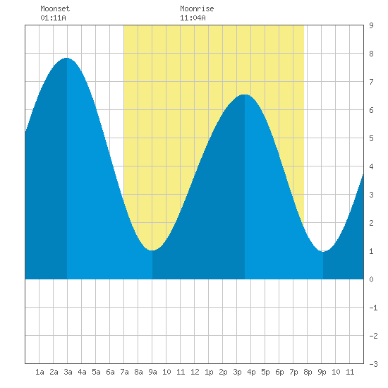 Sheldon tide chart for Thursday, April 7, 2022