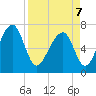 Sheldon tide chart for Thursday, April 7, 2022