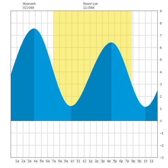 Sheldon tide chart for Friday, April 8, 2022