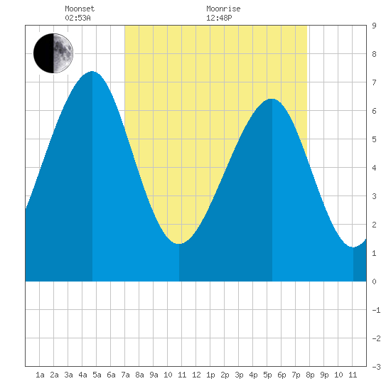 Sheldon tide chart for Saturday, April 9, 2022