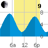Sheldon tide chart for Saturday, April 9, 2022