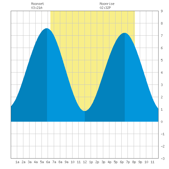 Sheldon tide chart for Tuesday, May 10, 2022