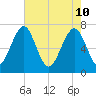 Sheldon tide chart for Tuesday, May 10, 2022