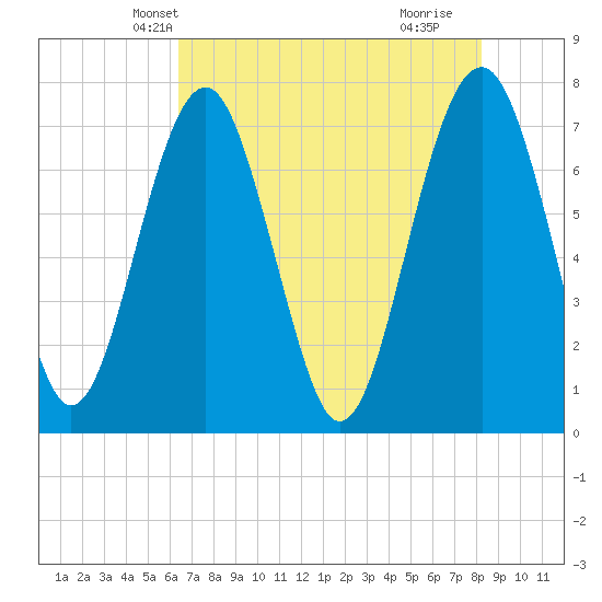 Sheldon tide chart for Thursday, May 12, 2022