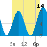 Sheldon tide chart for Saturday, May 14, 2022