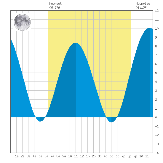 Sheldon tide chart for Monday, May 16, 2022