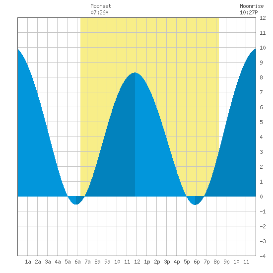 Sheldon tide chart for Tuesday, May 17, 2022