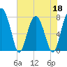 Sheldon tide chart for Wednesday, May 18, 2022