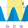 Sheldon tide chart for Sunday, May 1, 2022