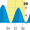 Sheldon tide chart for Friday, May 20, 2022