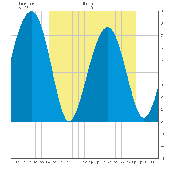 Sheldon tide chart for Saturday, May 21, 2022