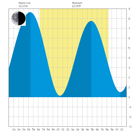 Sheldon tide chart for Sunday, May 22, 2022
