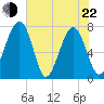 Sheldon tide chart for Sunday, May 22, 2022