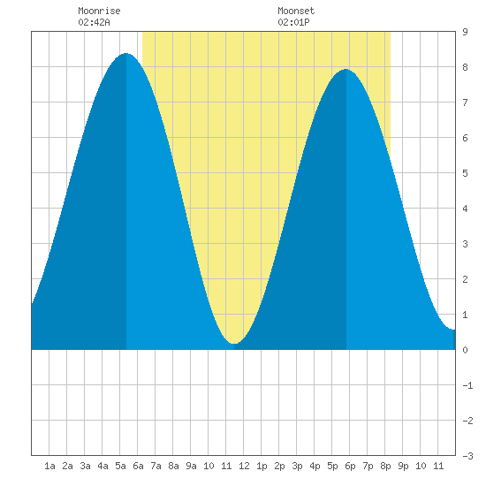 Sheldon tide chart for Monday, May 23, 2022