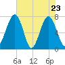 Sheldon tide chart for Monday, May 23, 2022