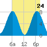 Sheldon tide chart for Tuesday, May 24, 2022