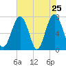Sheldon tide chart for Wednesday, May 25, 2022