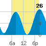 Sheldon tide chart for Thursday, May 26, 2022