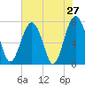 Sheldon tide chart for Friday, May 27, 2022