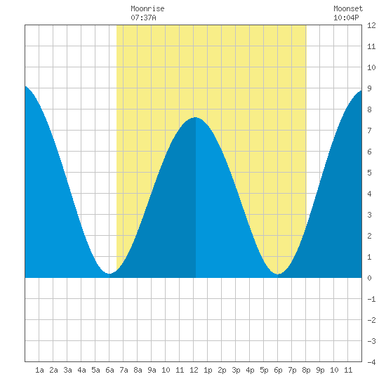 Sheldon tide chart for Monday, May 2, 2022