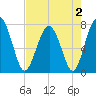 Sheldon tide chart for Monday, May 2, 2022