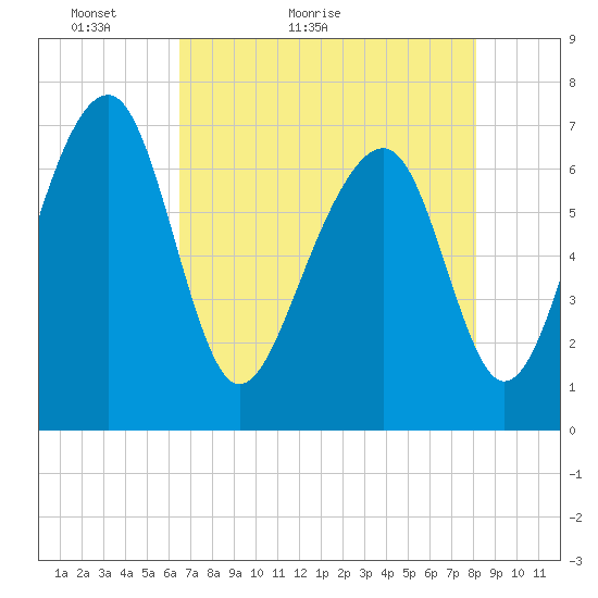 Sheldon tide chart for Saturday, May 7, 2022